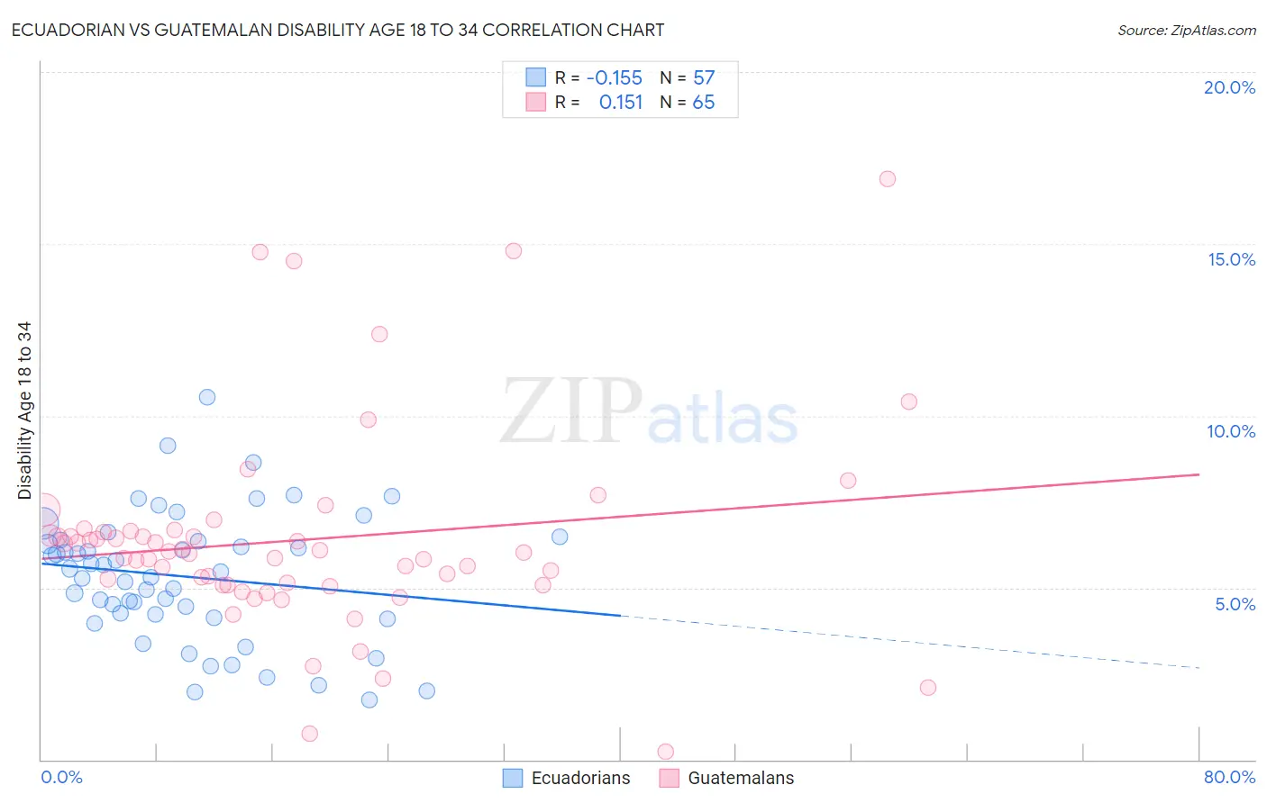 Ecuadorian vs Guatemalan Disability Age 18 to 34