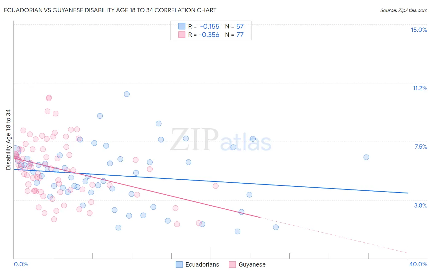 Ecuadorian vs Guyanese Disability Age 18 to 34