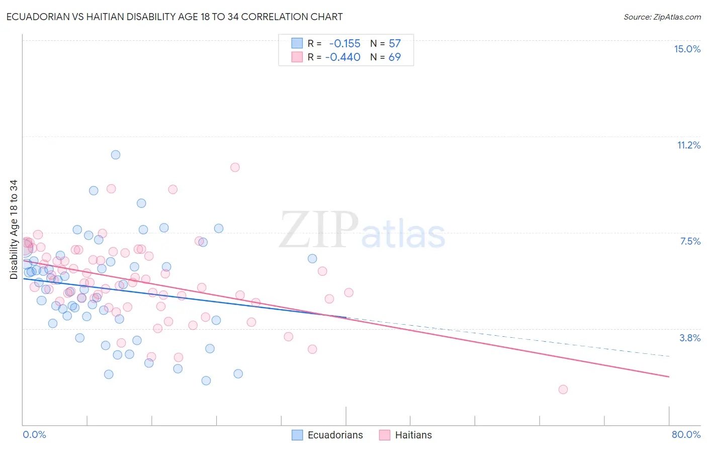 Ecuadorian vs Haitian Disability Age 18 to 34