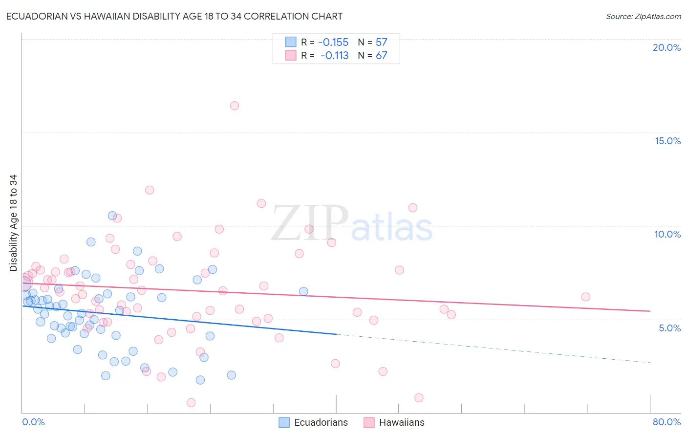 Ecuadorian vs Hawaiian Disability Age 18 to 34