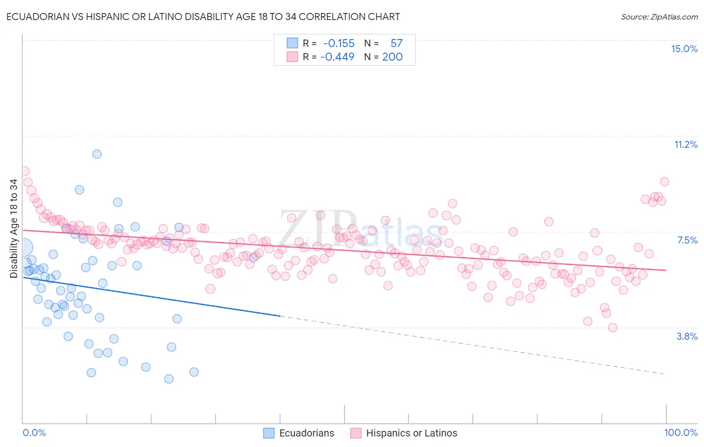 Ecuadorian vs Hispanic or Latino Disability Age 18 to 34
