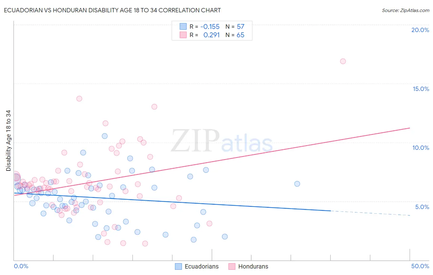 Ecuadorian vs Honduran Disability Age 18 to 34