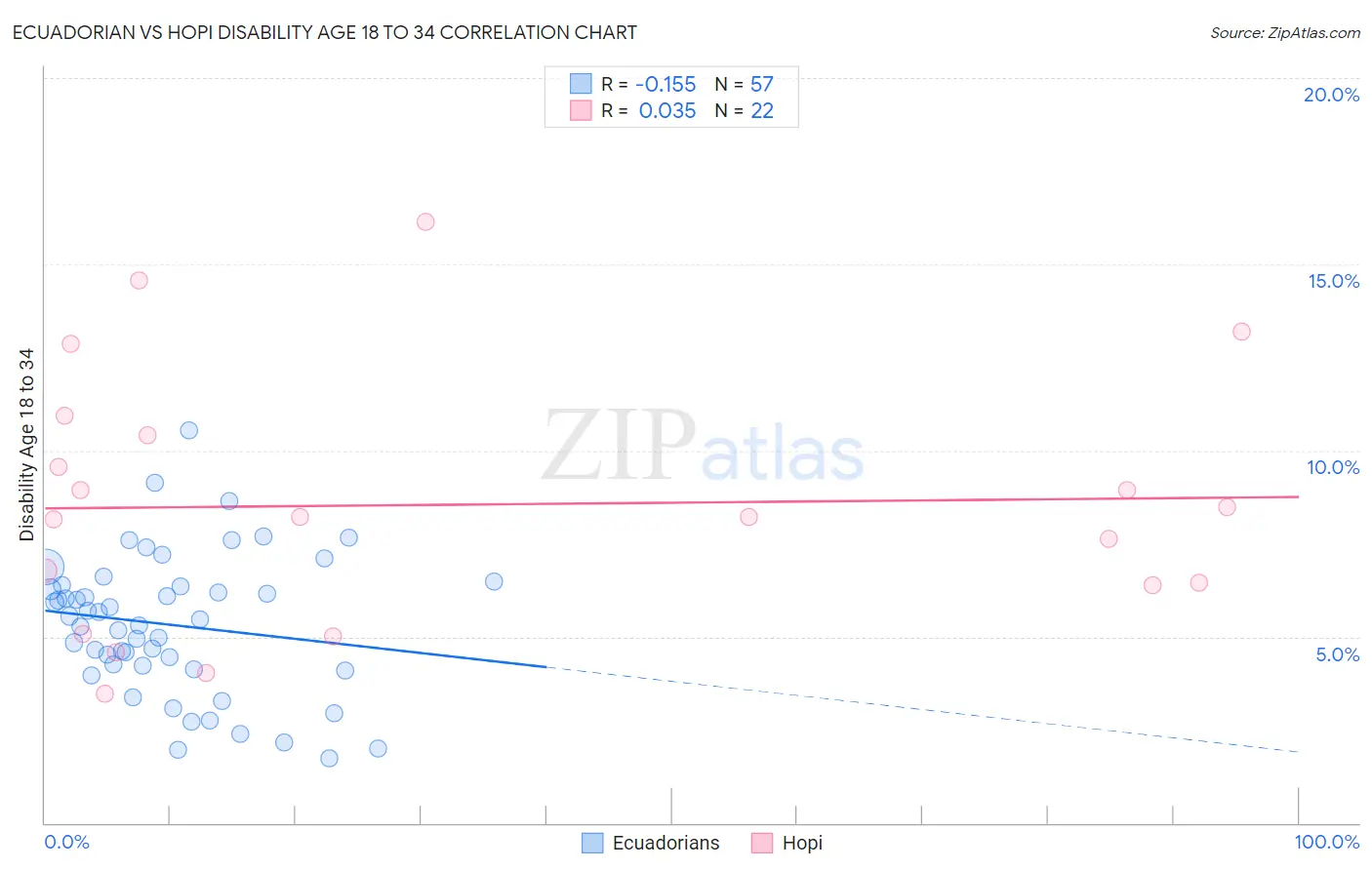 Ecuadorian vs Hopi Disability Age 18 to 34