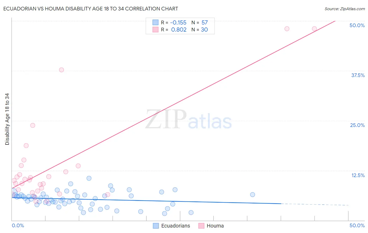 Ecuadorian vs Houma Disability Age 18 to 34