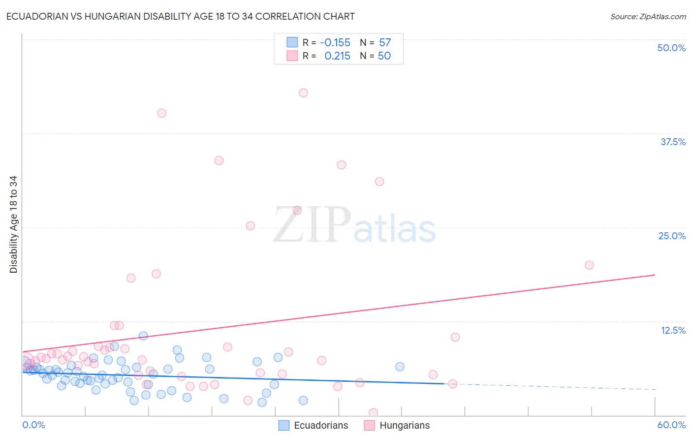 Ecuadorian vs Hungarian Disability Age 18 to 34