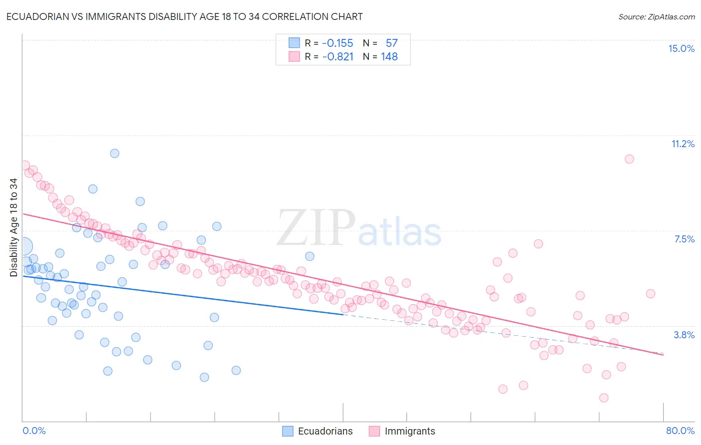 Ecuadorian vs Immigrants Disability Age 18 to 34