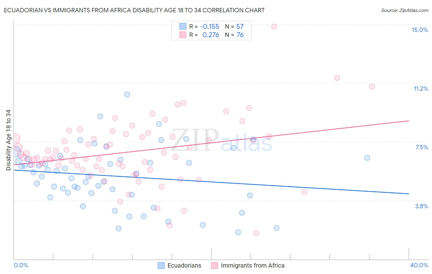 Ecuadorian vs Immigrants from Africa Disability Age 18 to 34