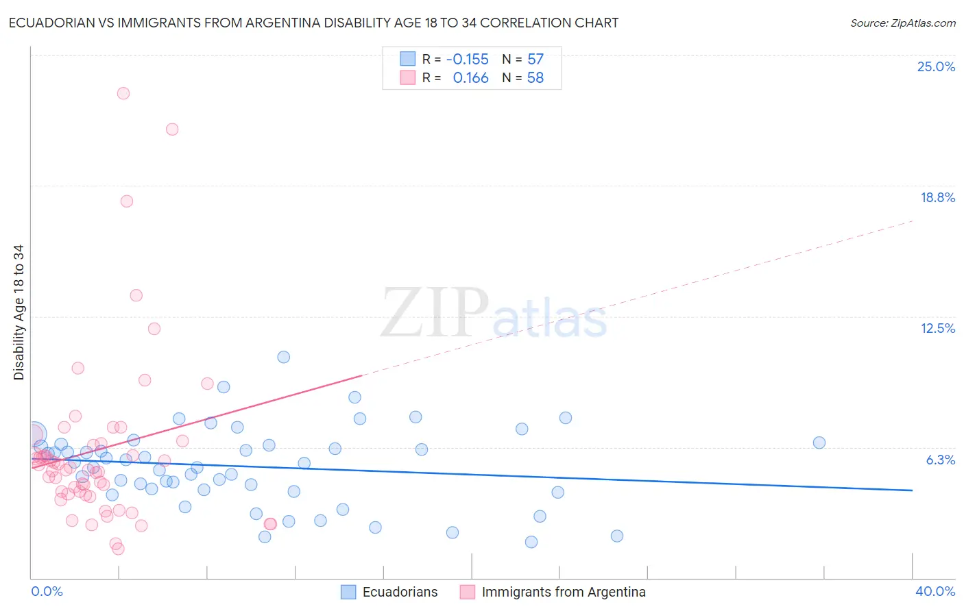 Ecuadorian vs Immigrants from Argentina Disability Age 18 to 34