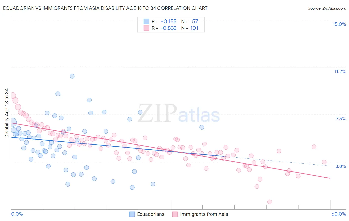 Ecuadorian vs Immigrants from Asia Disability Age 18 to 34