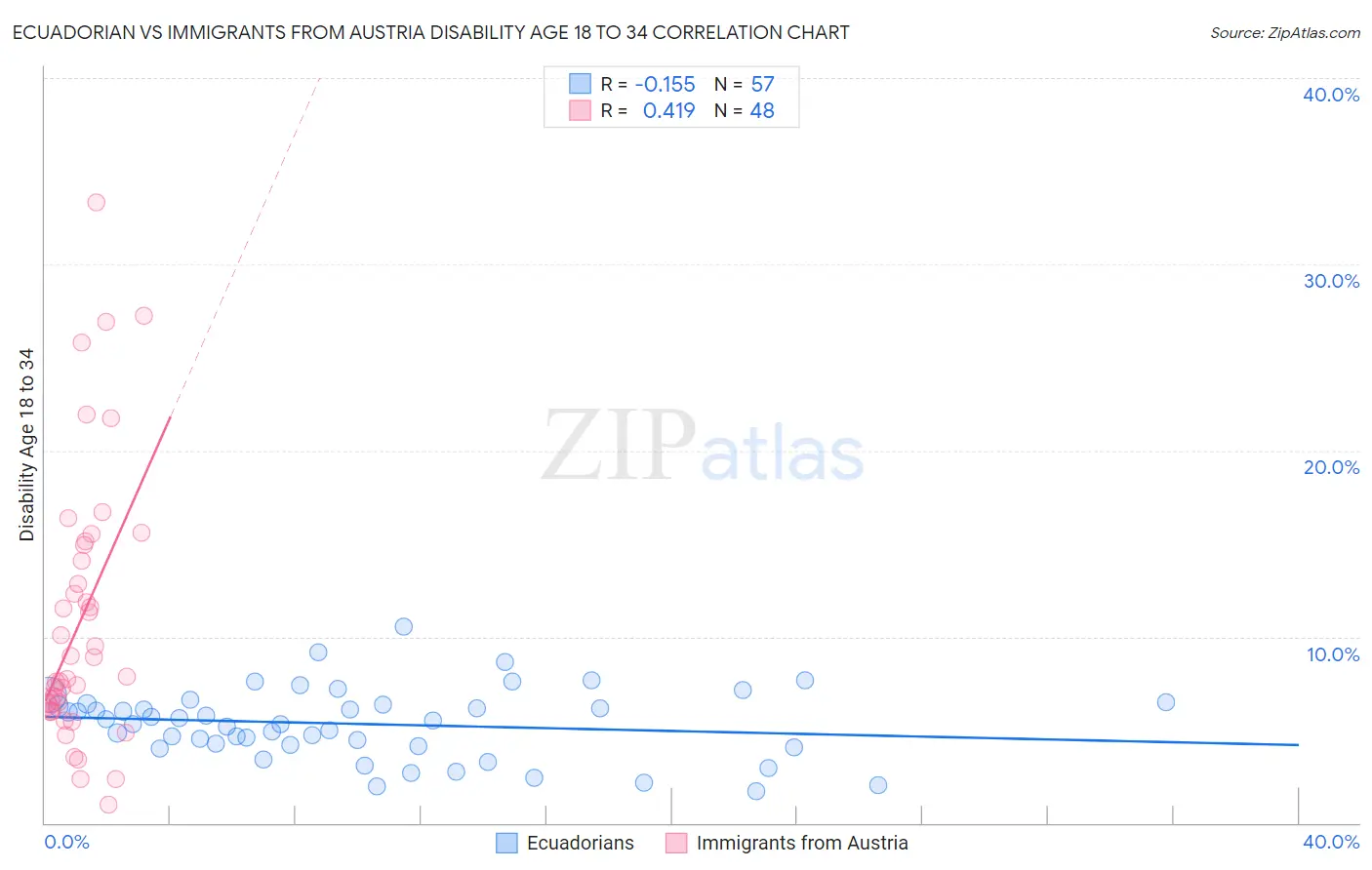 Ecuadorian vs Immigrants from Austria Disability Age 18 to 34