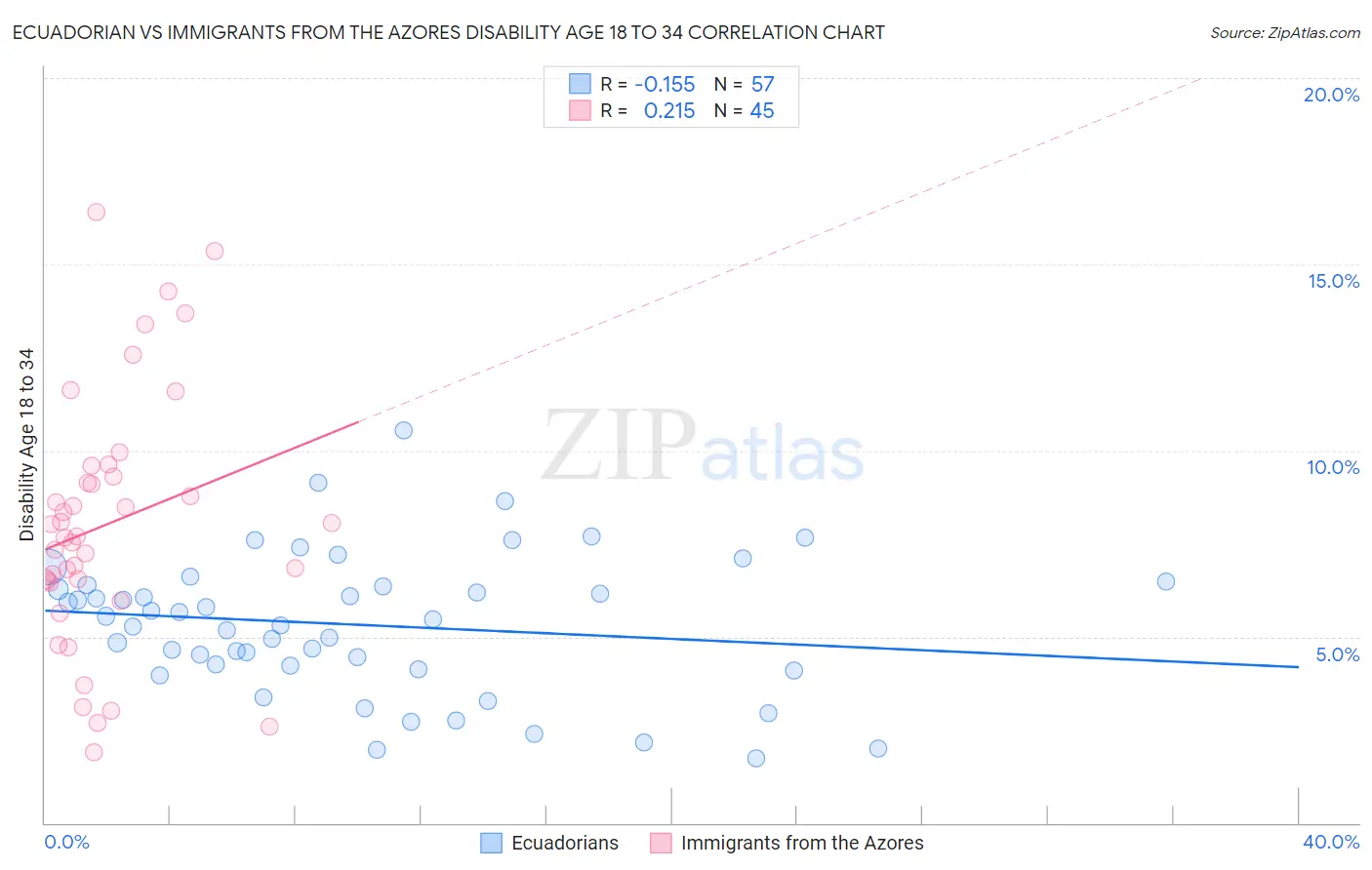 Ecuadorian vs Immigrants from the Azores Disability Age 18 to 34