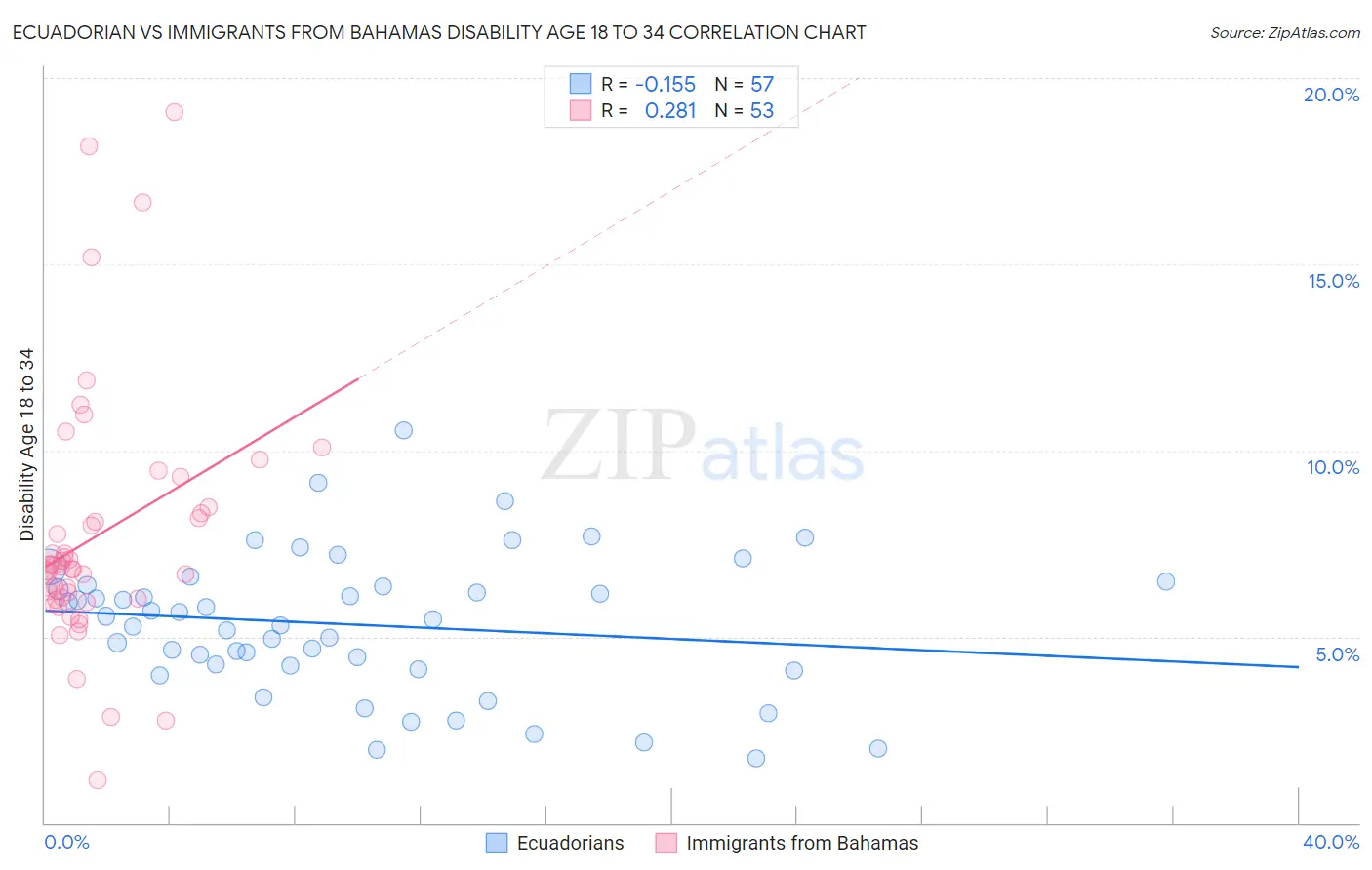 Ecuadorian vs Immigrants from Bahamas Disability Age 18 to 34