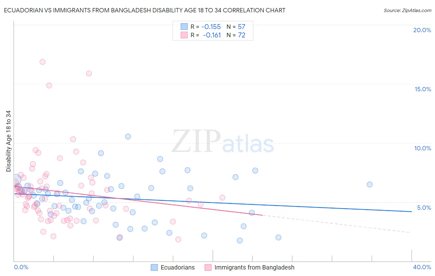 Ecuadorian vs Immigrants from Bangladesh Disability Age 18 to 34