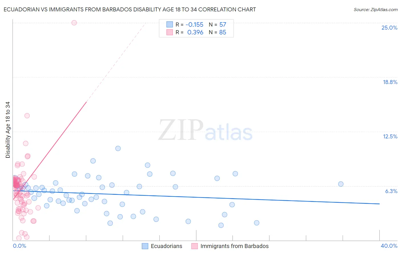 Ecuadorian vs Immigrants from Barbados Disability Age 18 to 34