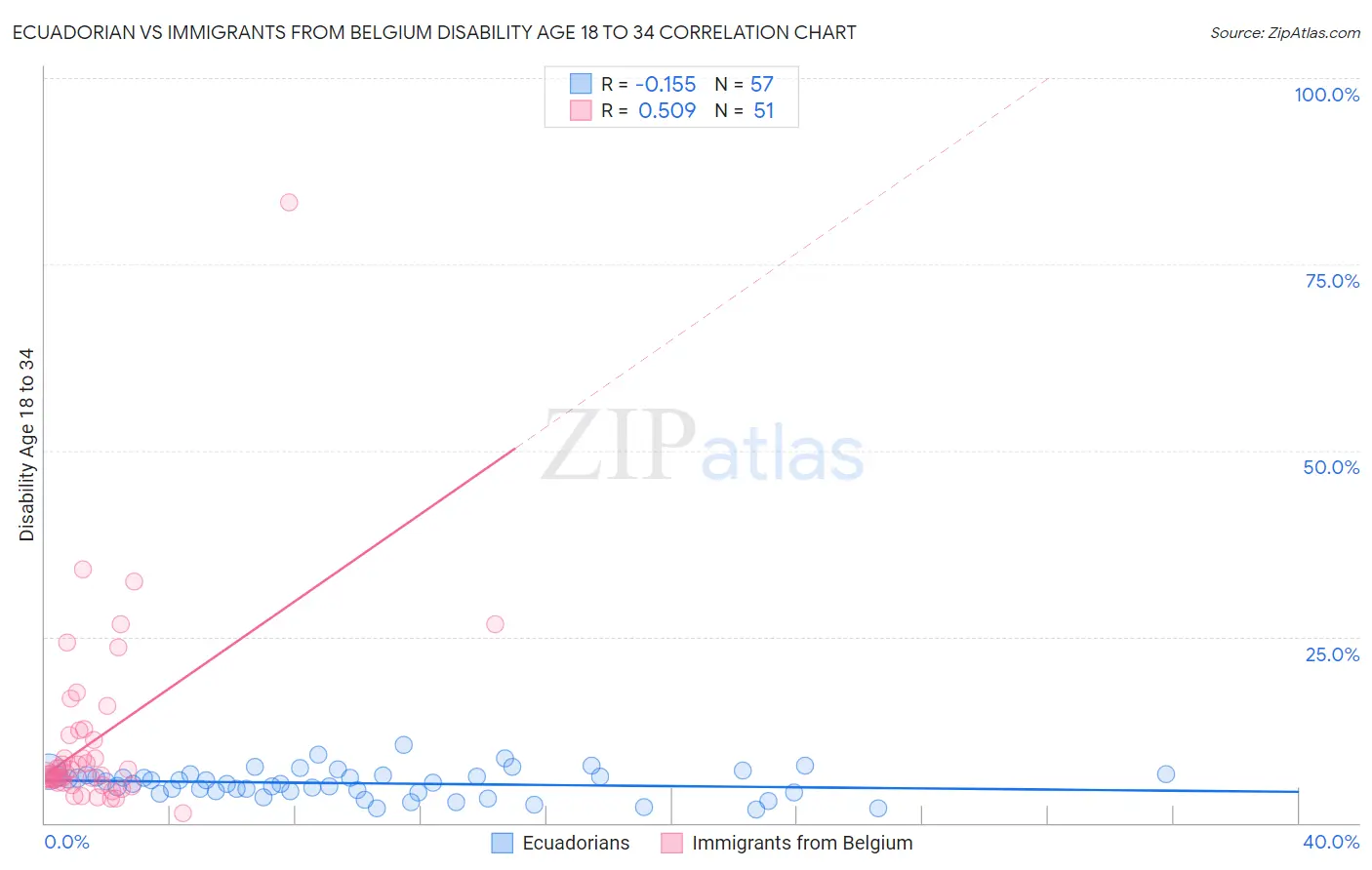 Ecuadorian vs Immigrants from Belgium Disability Age 18 to 34