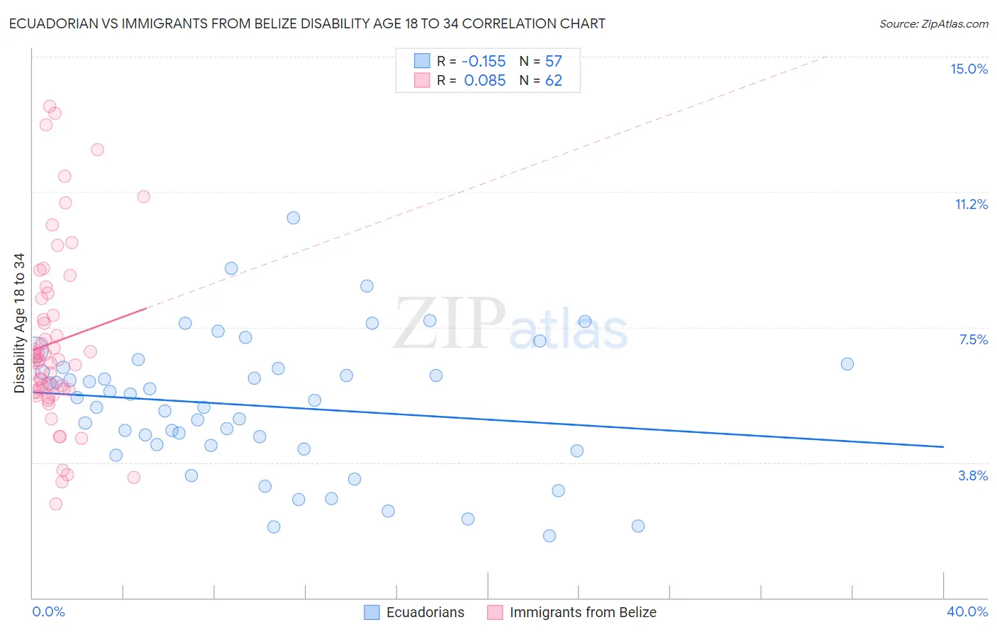 Ecuadorian vs Immigrants from Belize Disability Age 18 to 34