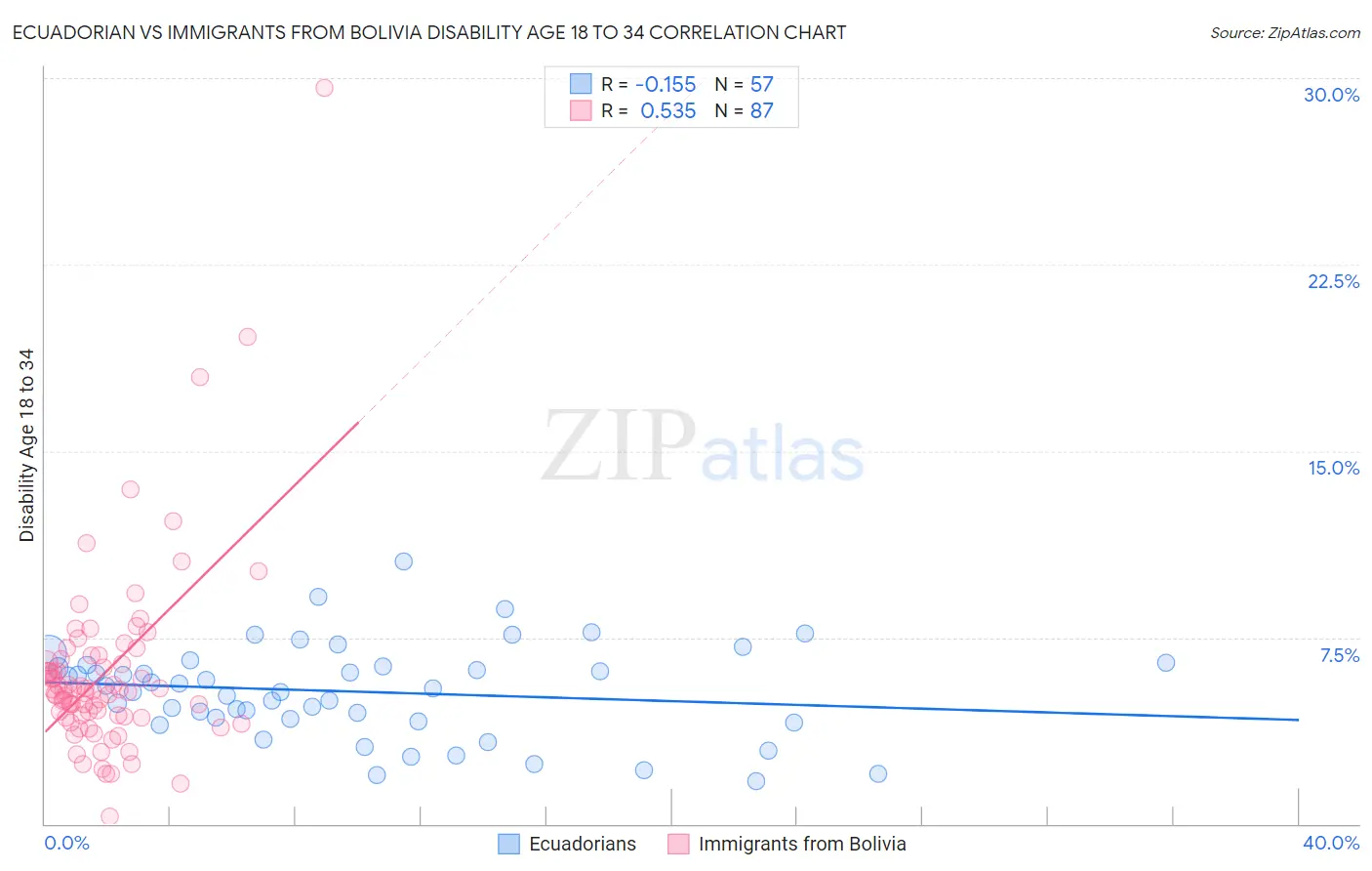 Ecuadorian vs Immigrants from Bolivia Disability Age 18 to 34