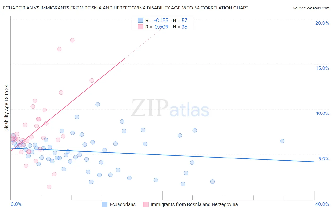 Ecuadorian vs Immigrants from Bosnia and Herzegovina Disability Age 18 to 34