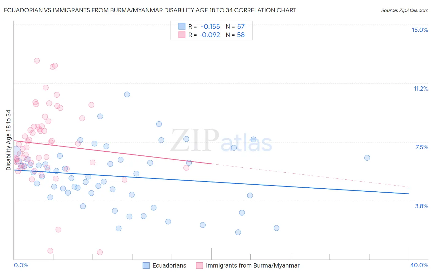 Ecuadorian vs Immigrants from Burma/Myanmar Disability Age 18 to 34