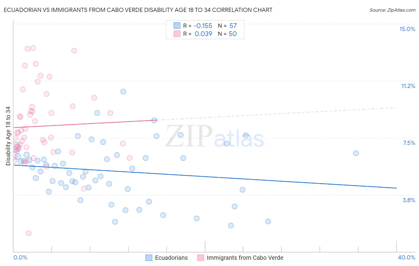 Ecuadorian vs Immigrants from Cabo Verde Disability Age 18 to 34