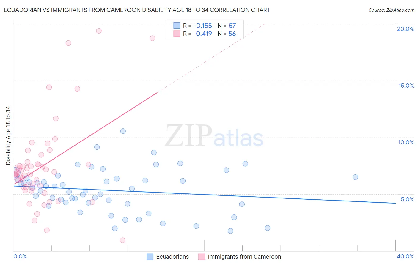 Ecuadorian vs Immigrants from Cameroon Disability Age 18 to 34