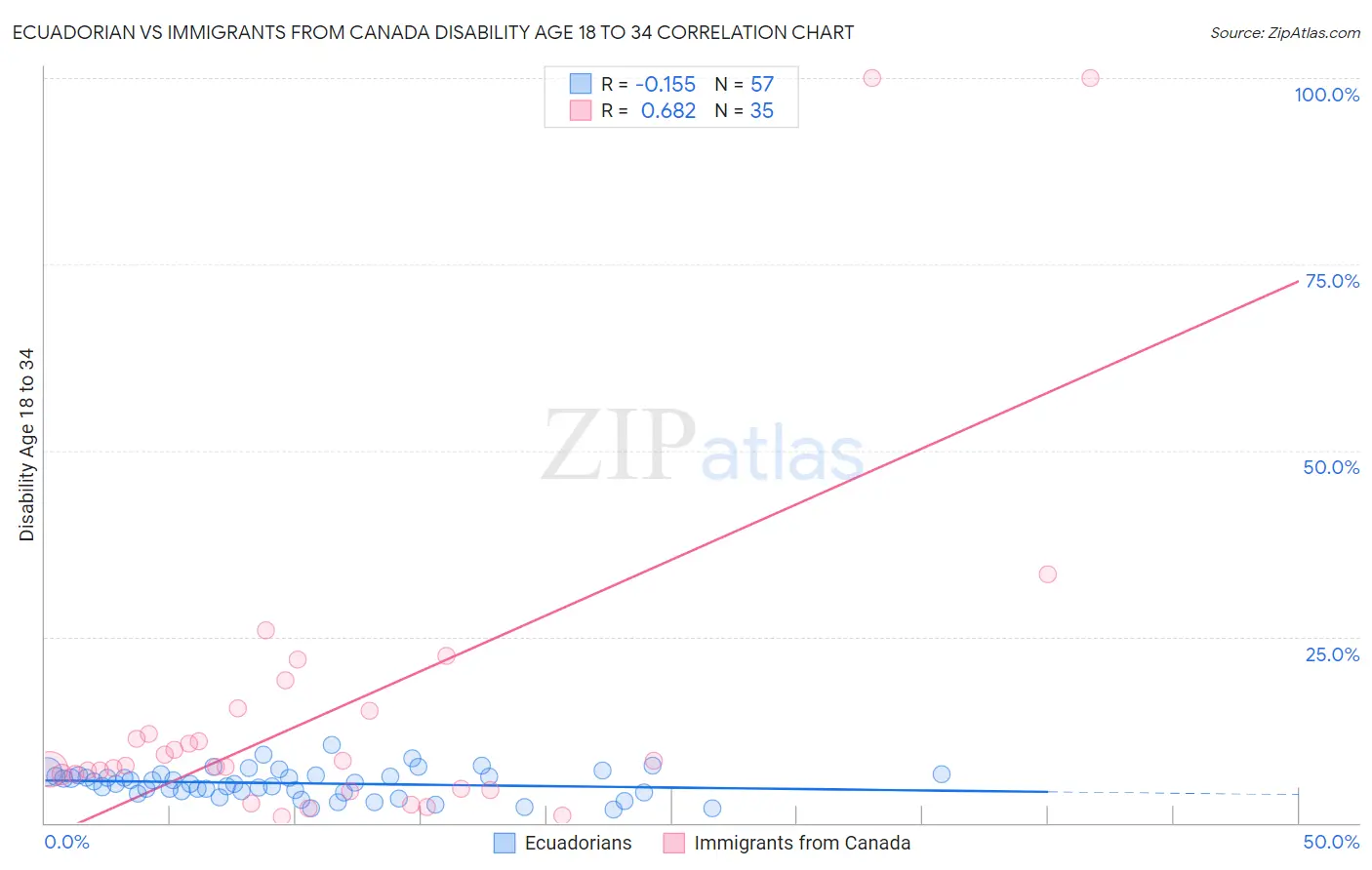 Ecuadorian vs Immigrants from Canada Disability Age 18 to 34