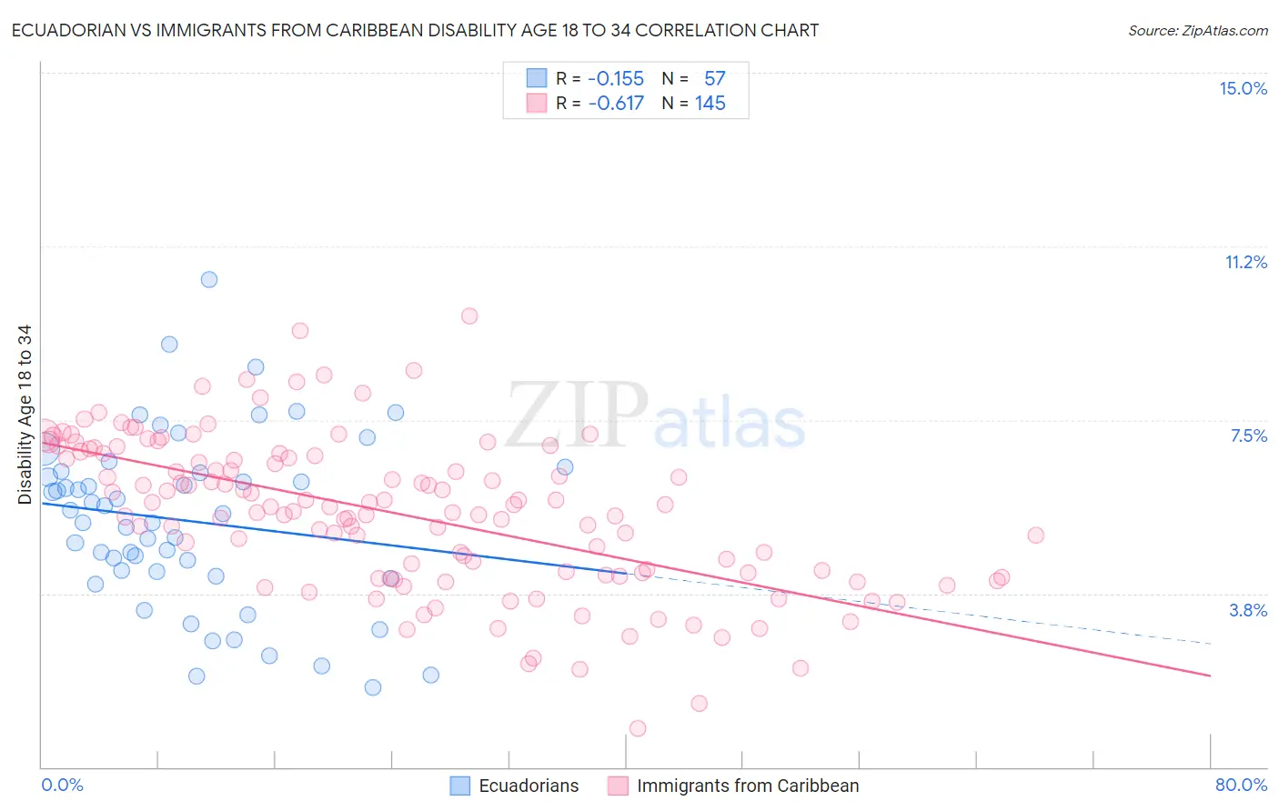 Ecuadorian vs Immigrants from Caribbean Disability Age 18 to 34