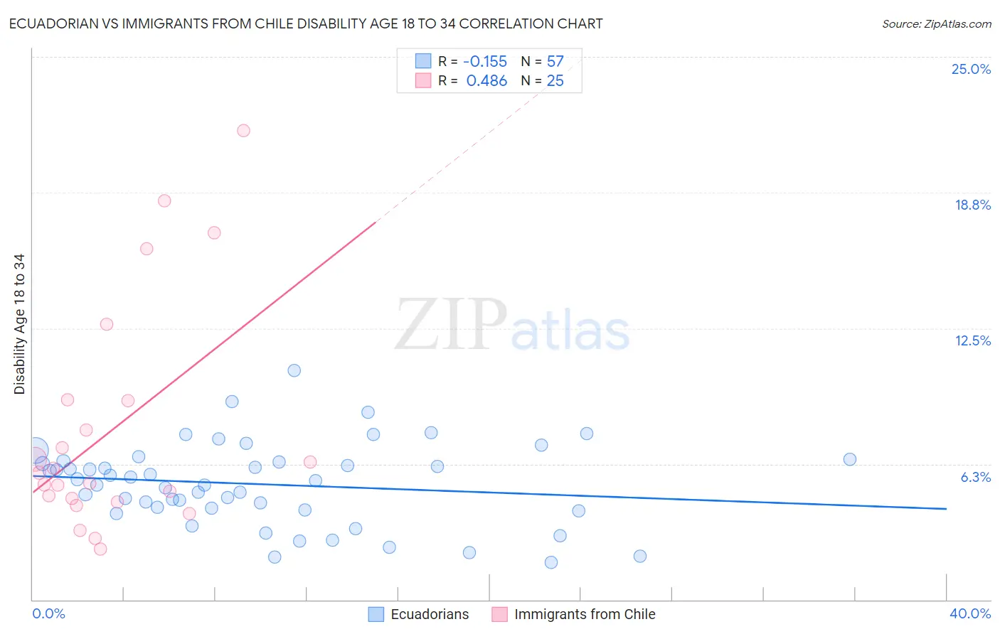 Ecuadorian vs Immigrants from Chile Disability Age 18 to 34