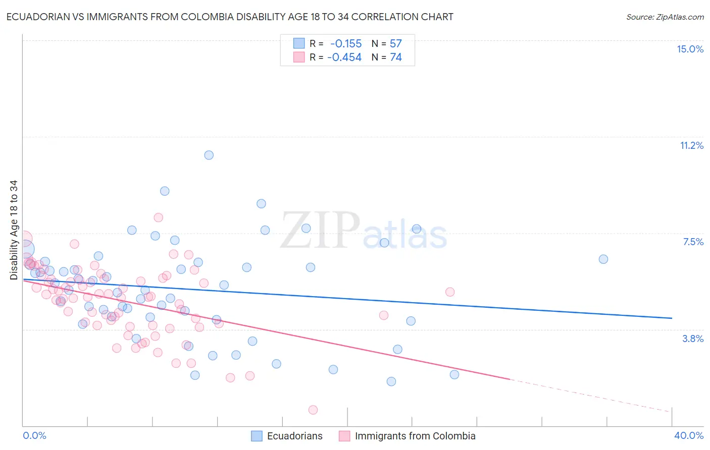 Ecuadorian vs Immigrants from Colombia Disability Age 18 to 34