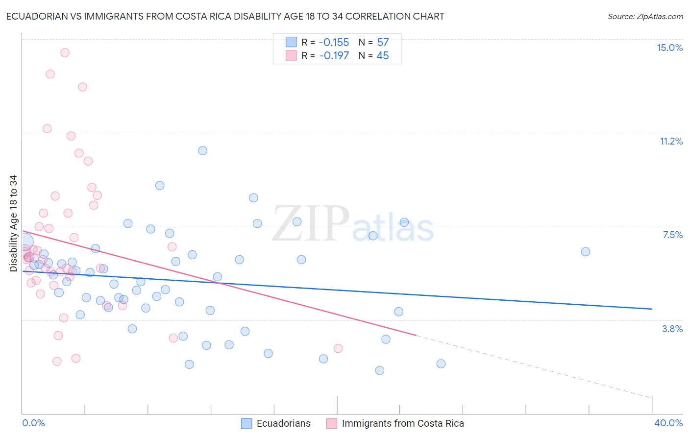 Ecuadorian vs Immigrants from Costa Rica Disability Age 18 to 34