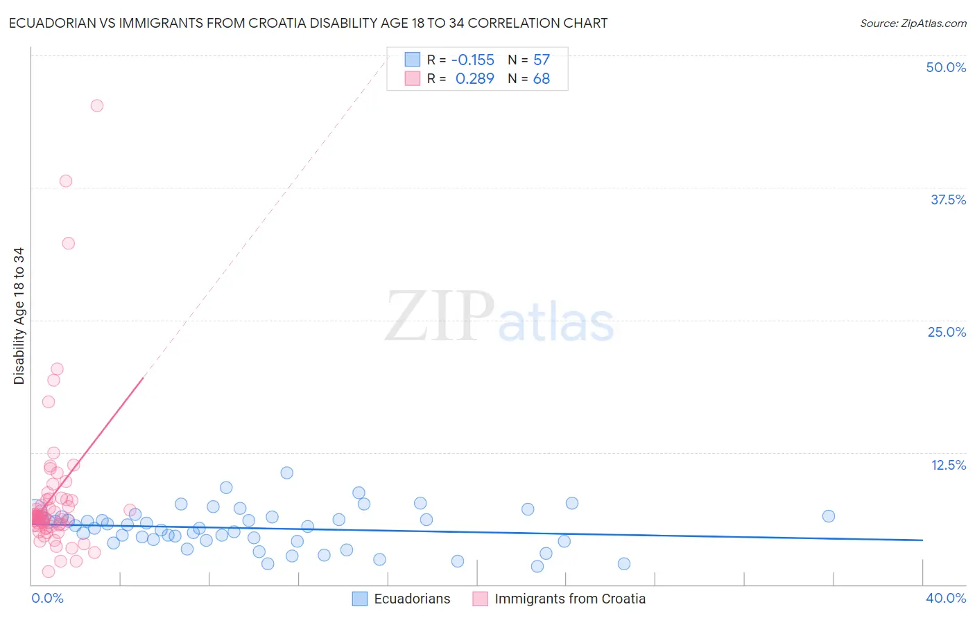 Ecuadorian vs Immigrants from Croatia Disability Age 18 to 34