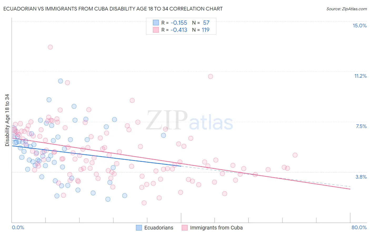 Ecuadorian vs Immigrants from Cuba Disability Age 18 to 34