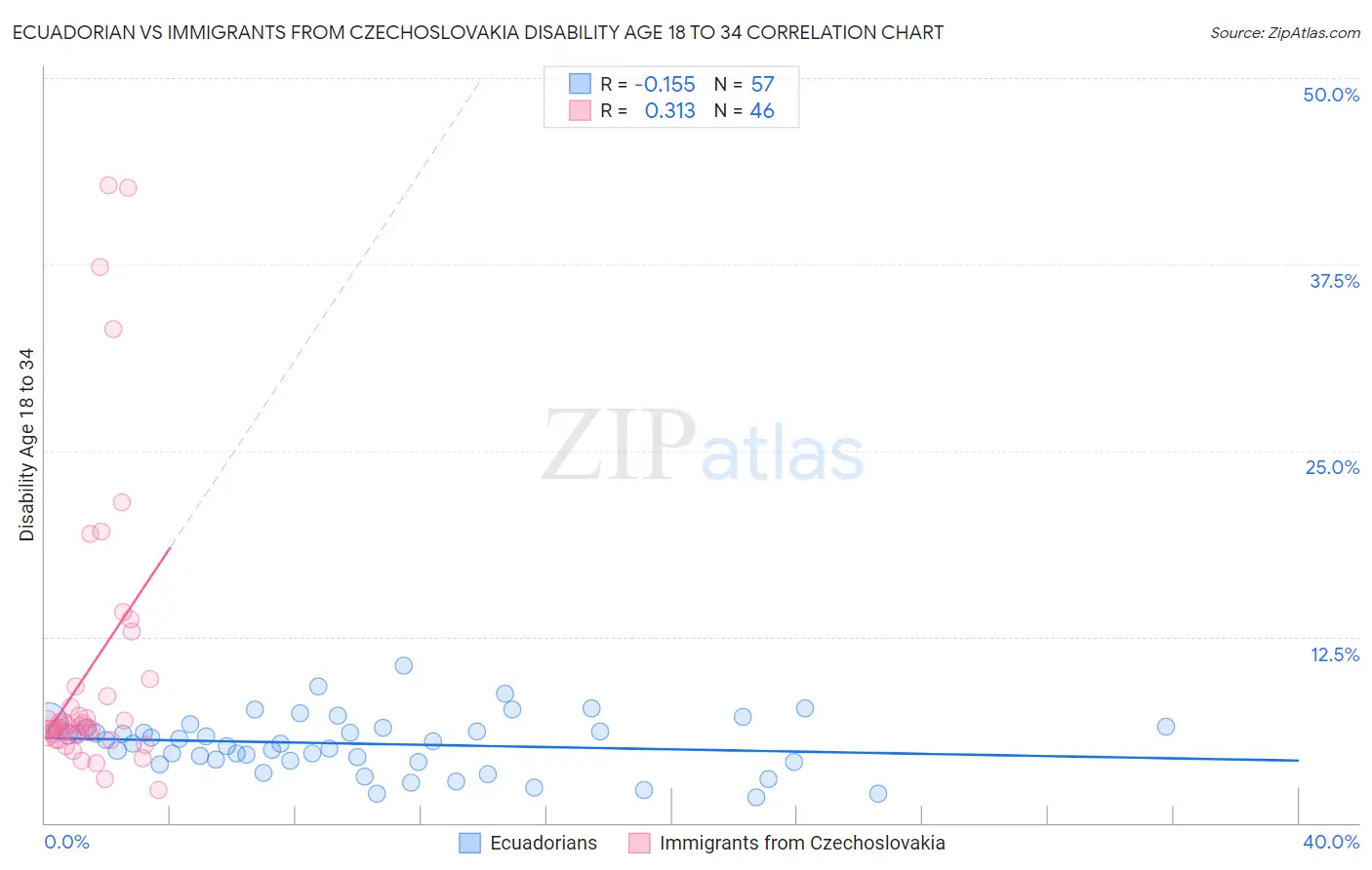 Ecuadorian vs Immigrants from Czechoslovakia Disability Age 18 to 34