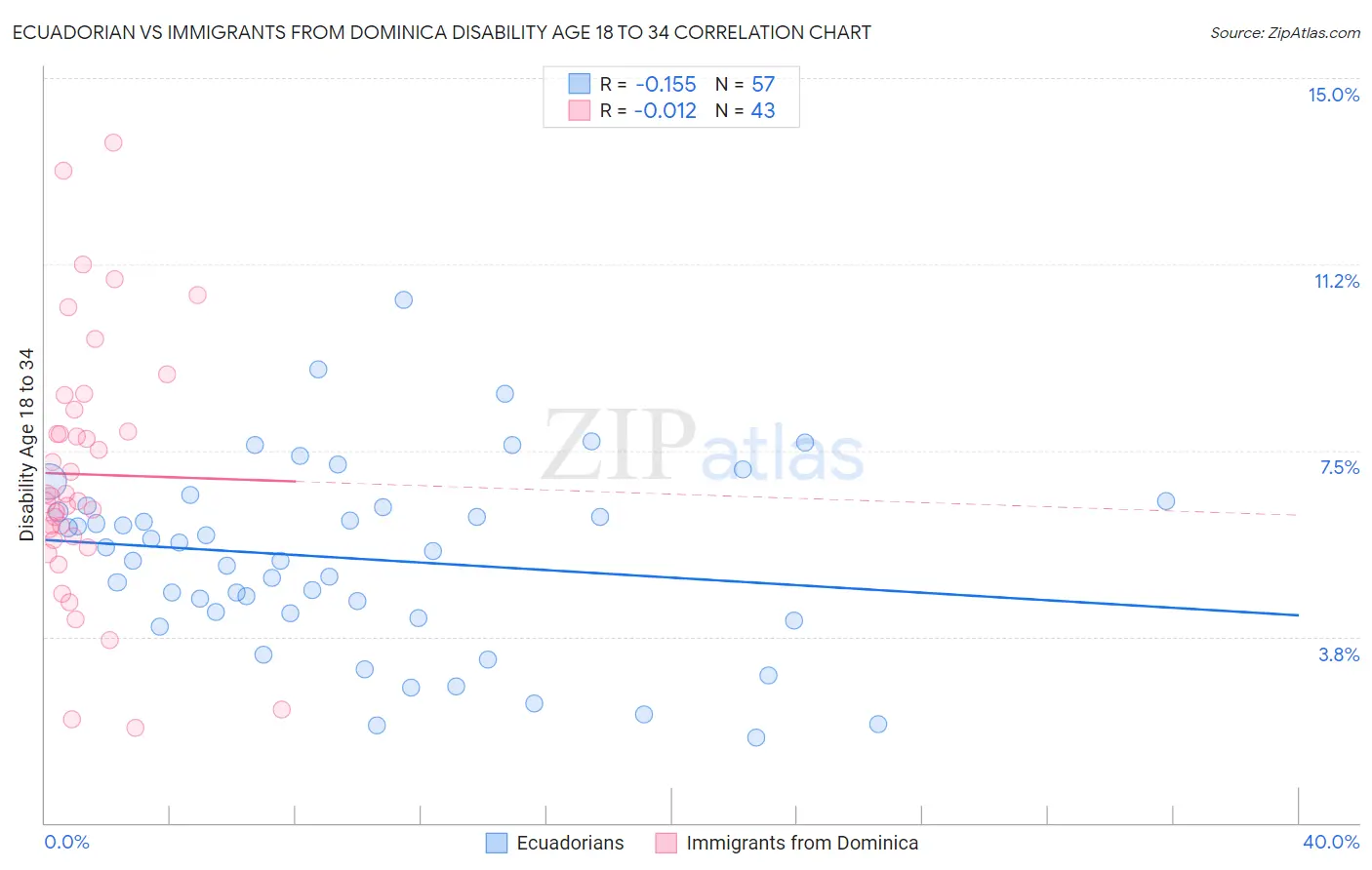 Ecuadorian vs Immigrants from Dominica Disability Age 18 to 34