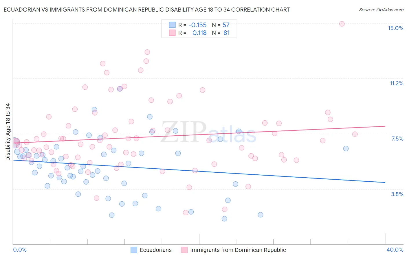 Ecuadorian vs Immigrants from Dominican Republic Disability Age 18 to 34