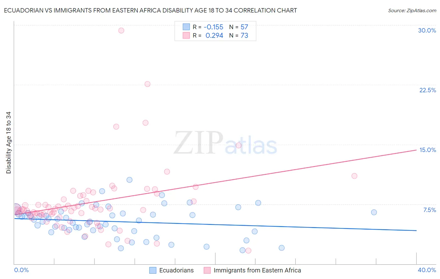 Ecuadorian vs Immigrants from Eastern Africa Disability Age 18 to 34