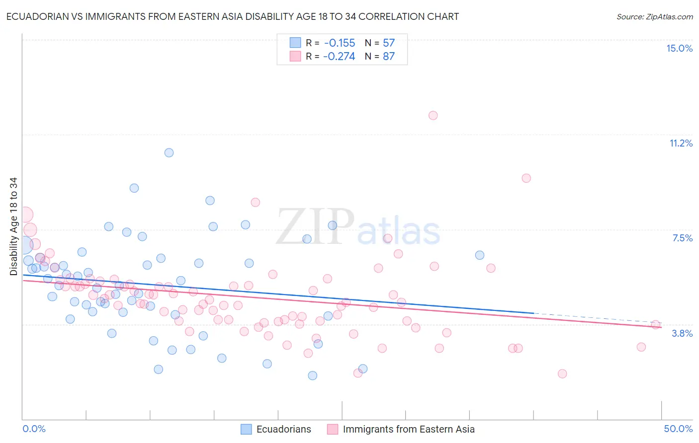 Ecuadorian vs Immigrants from Eastern Asia Disability Age 18 to 34