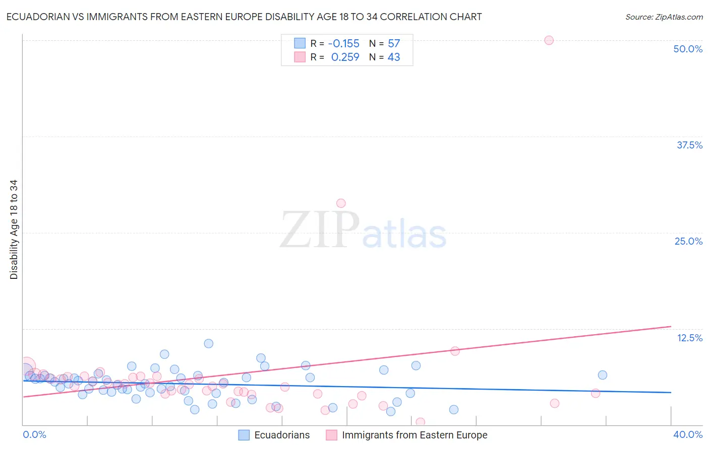 Ecuadorian vs Immigrants from Eastern Europe Disability Age 18 to 34