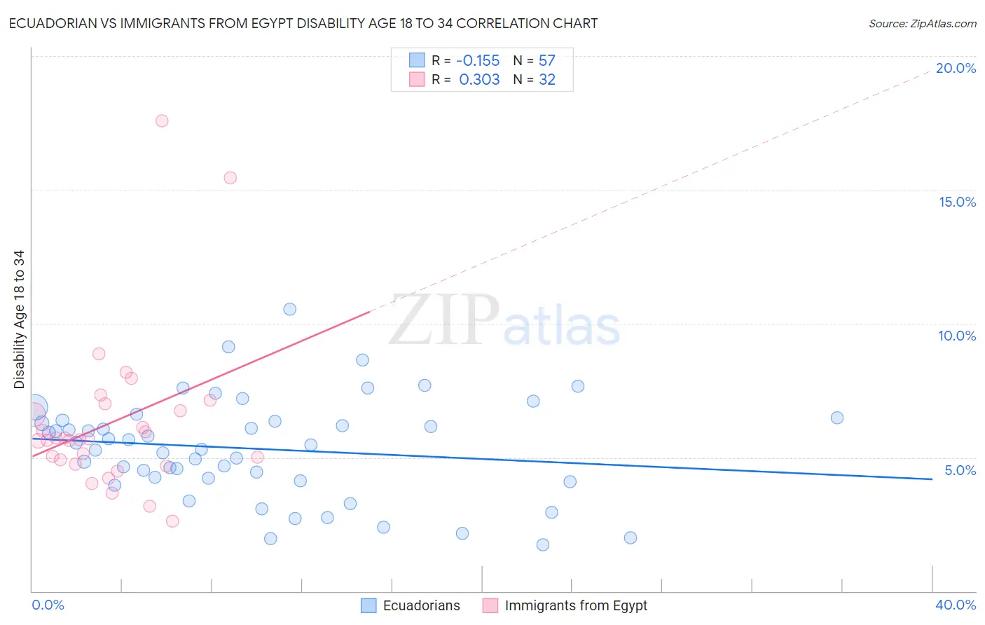 Ecuadorian vs Immigrants from Egypt Disability Age 18 to 34