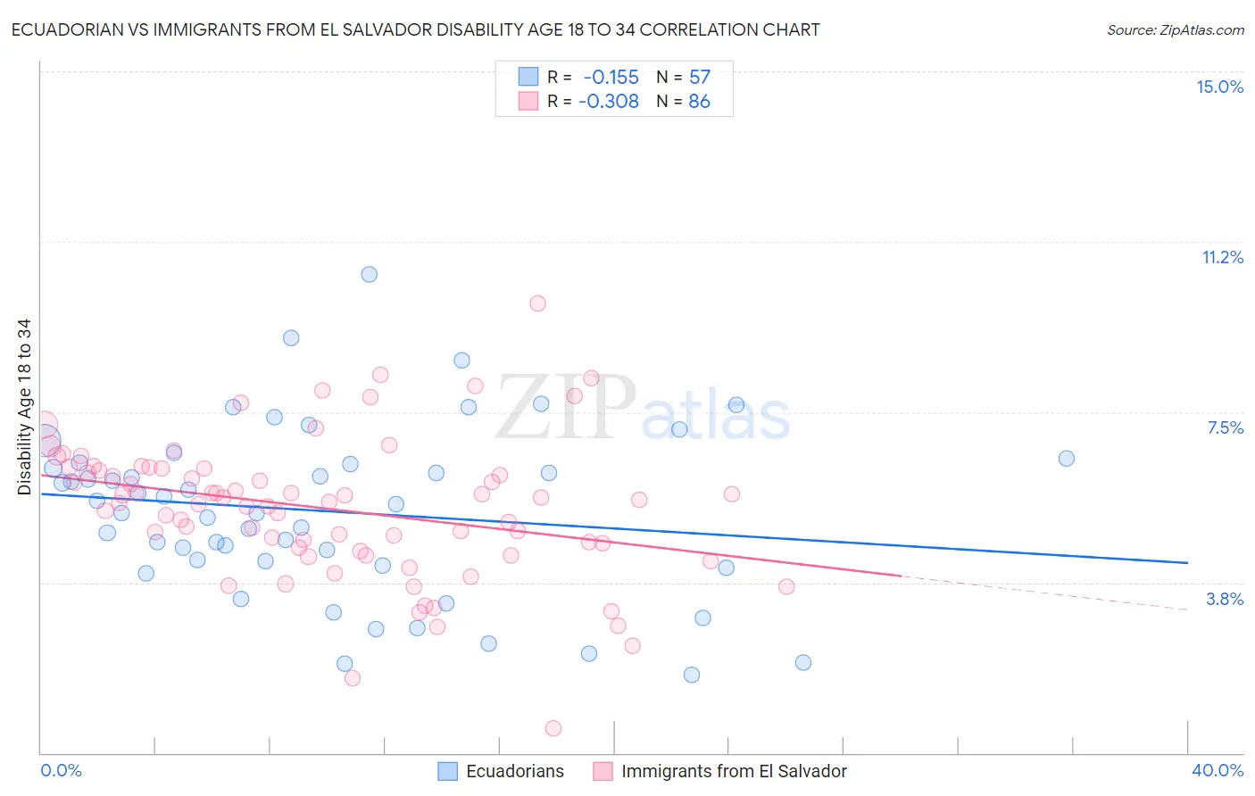 Ecuadorian vs Immigrants from El Salvador Disability Age 18 to 34