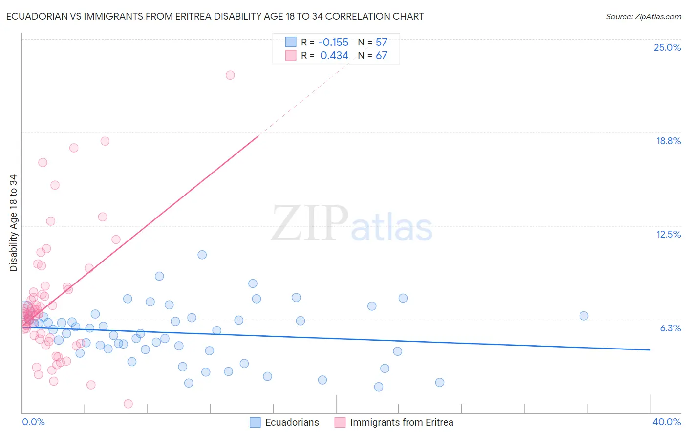 Ecuadorian vs Immigrants from Eritrea Disability Age 18 to 34