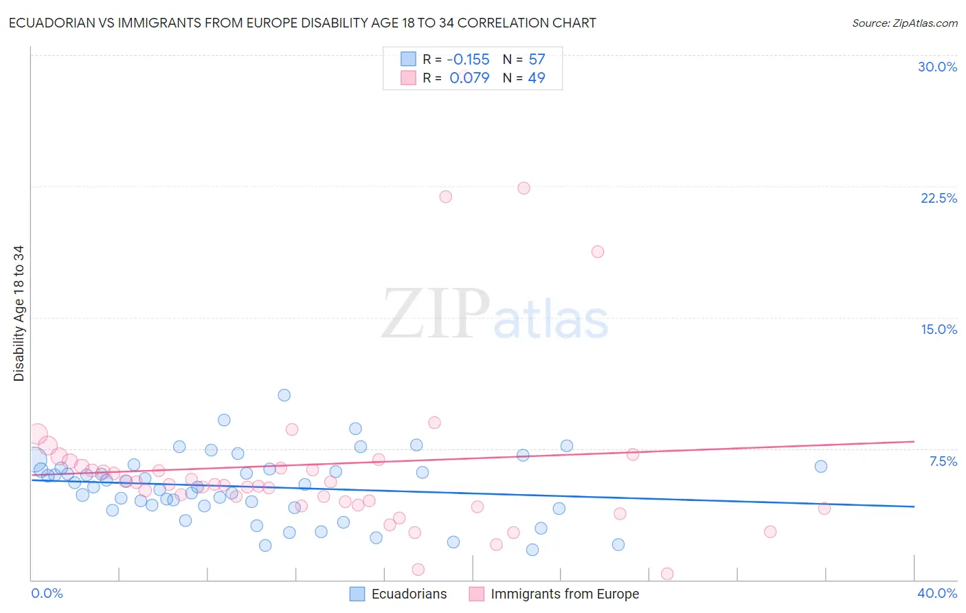 Ecuadorian vs Immigrants from Europe Disability Age 18 to 34