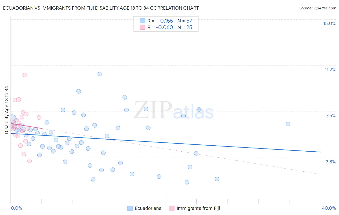 Ecuadorian vs Immigrants from Fiji Disability Age 18 to 34