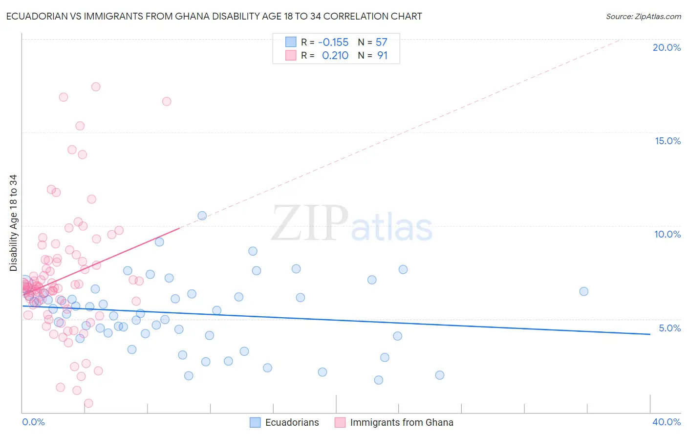 Ecuadorian vs Immigrants from Ghana Disability Age 18 to 34