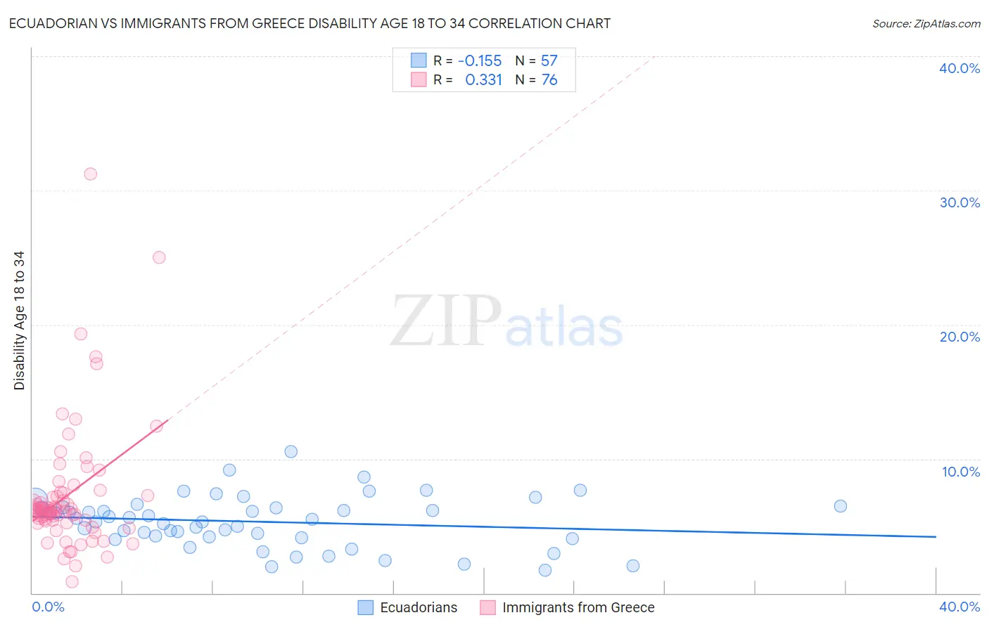 Ecuadorian vs Immigrants from Greece Disability Age 18 to 34