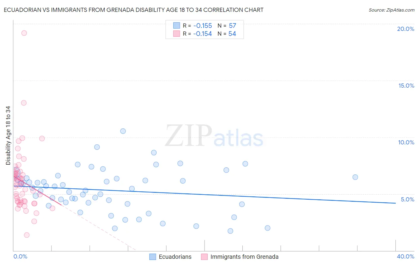 Ecuadorian vs Immigrants from Grenada Disability Age 18 to 34