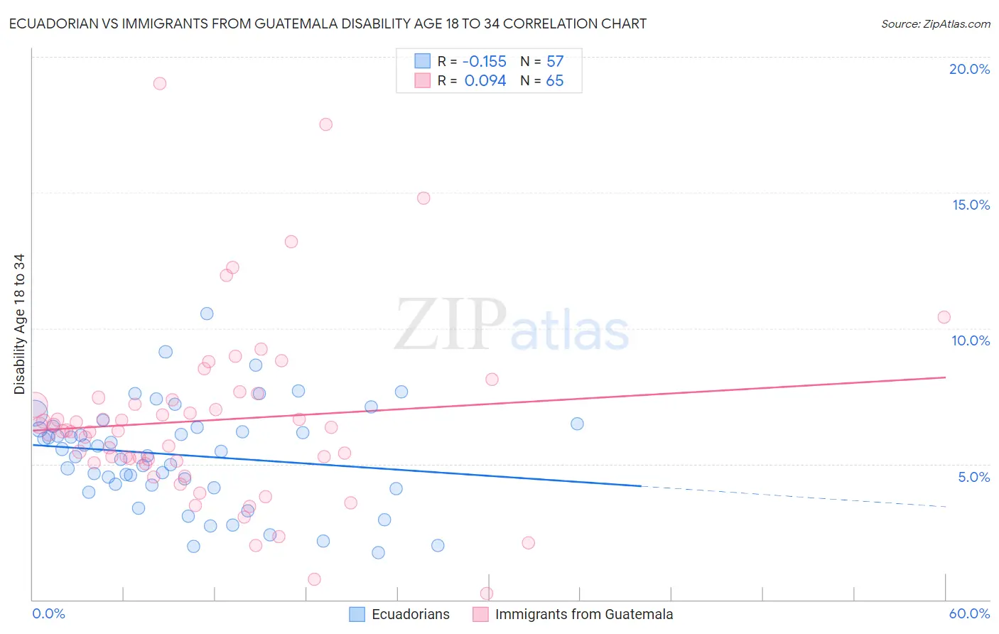 Ecuadorian vs Immigrants from Guatemala Disability Age 18 to 34