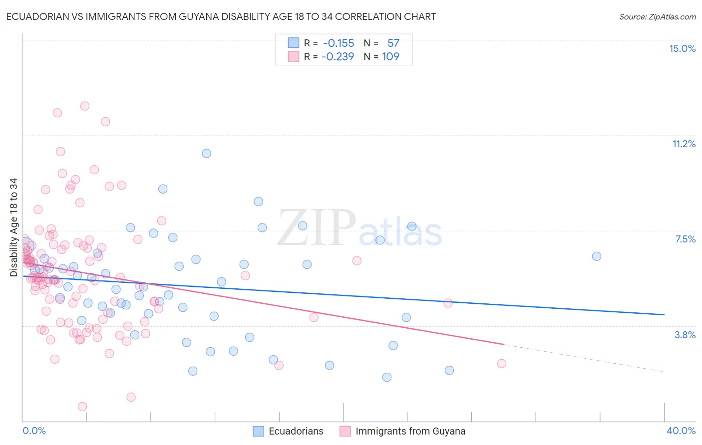 Ecuadorian vs Immigrants from Guyana Disability Age 18 to 34