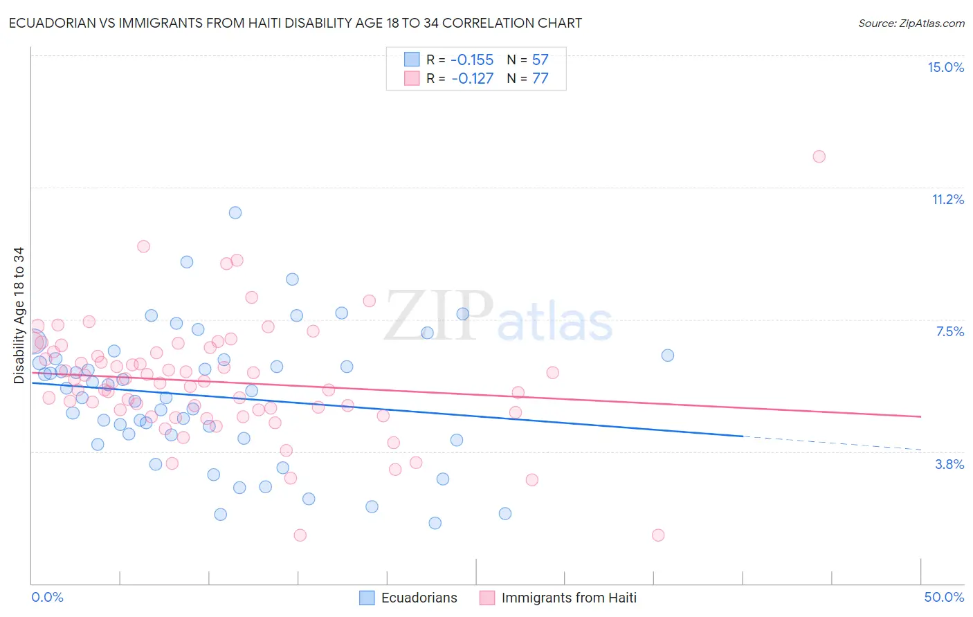 Ecuadorian vs Immigrants from Haiti Disability Age 18 to 34