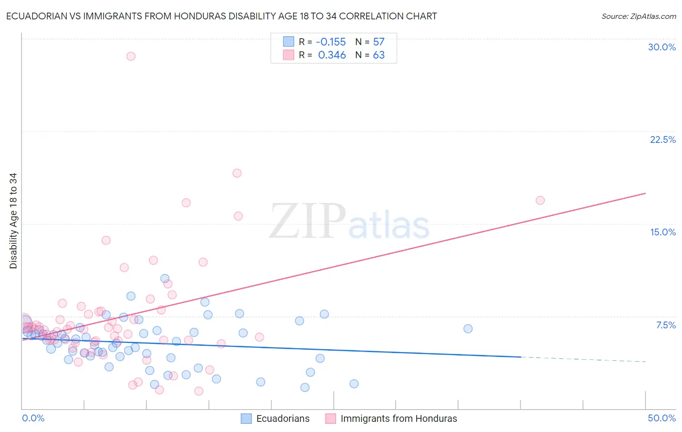 Ecuadorian vs Immigrants from Honduras Disability Age 18 to 34